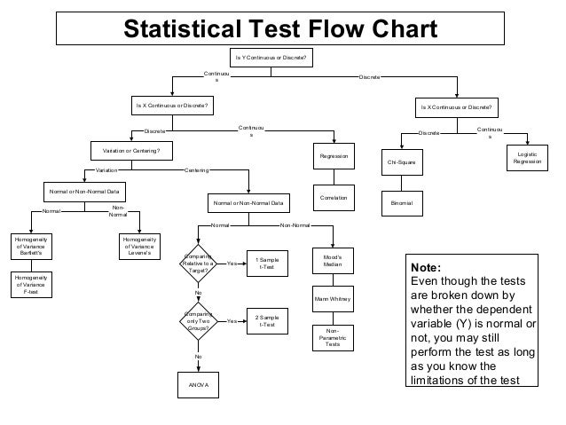 Statistics Hypothesis Testing Flow Chart