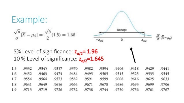 Hypothesis Testing