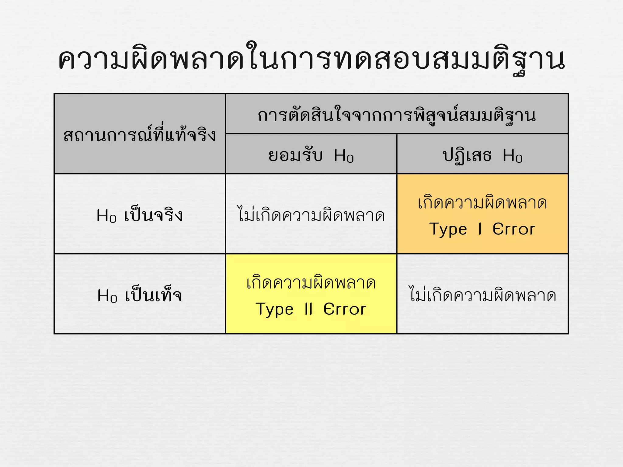 ความผิดพลาดในการทดสอบสมมติฐาน
สถานการณที่แทจริง
การตัดสินใจจากการพิสูจนสมมติฐานการตัดสินใจจากการพิสูจนสมมติฐาน
สถานการณที่แทจริง
ยอมรับ H0 ปฏิเสธ H0
H0 เปนจริง ไมเกิดความผิดพลาด
เกิดความผิดพลาด
Type I Error
H0 เปนเท็จ
เกิดความผิดพลาด
Type II Error
ไมเกิดความผิดพลาด
 