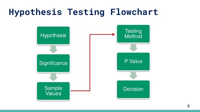 Hypothesis Testing Diagram