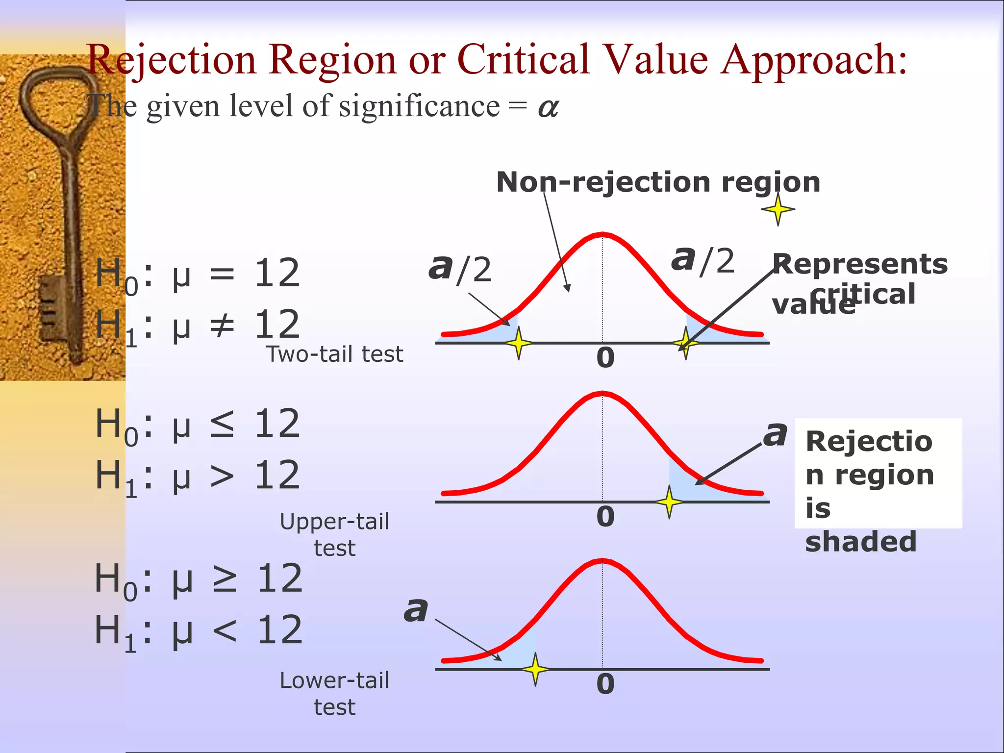 Rejection Region or Critical Value Approach:
The given level of significance = 
H0: μ ≥ 12
H1: μ < 12
0
H0: μ ≤ 12
H1: μ > 12
a
a
Represents
critical
value
Lower-tail
test
0
Upper-tail
test
Two-tail test
Rejectio
n region
is
shaded
/2
0
a
/2
a
H0: μ = 12
H1: μ ≠ 12
Non-rejection region
 
