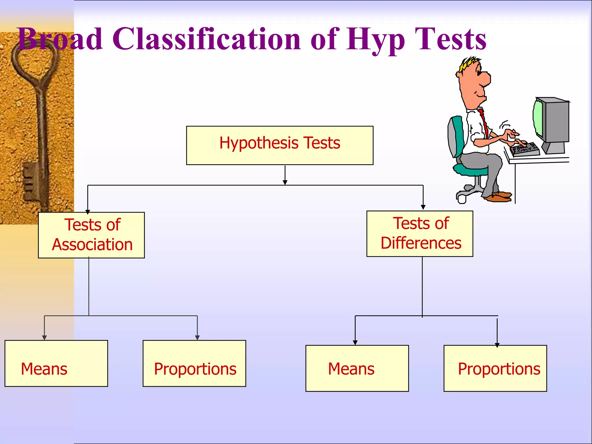 Broad Classification of Hyp Tests
Means Proportions
Tests of
Association
Tests of
Differences
Hypothesis Tests
Means Proportions
 