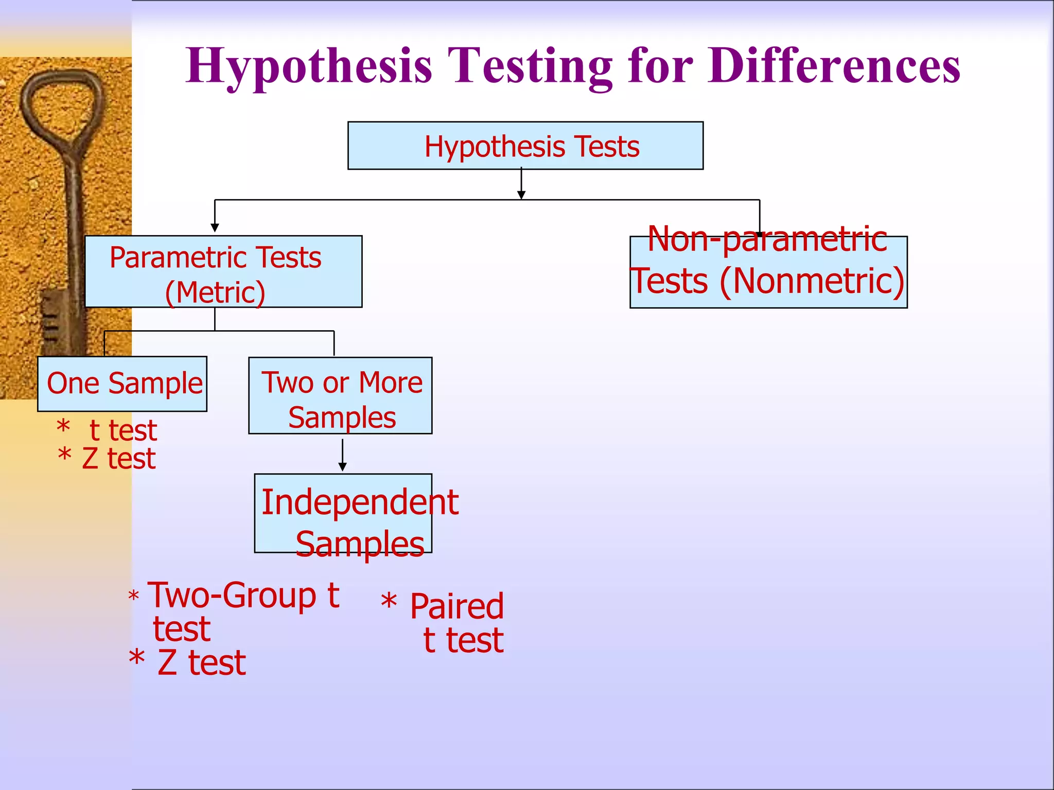 Hypothesis Testing for Differences
Independent
Samples
* Two-Group t
test
* Z test
* Paired
t test
Hypothesis Tests
One Sample Two or More
Samples
* t test
* Z test
Parametric Tests
(Metric)
Non-parametric
Tests (Nonmetric)
 