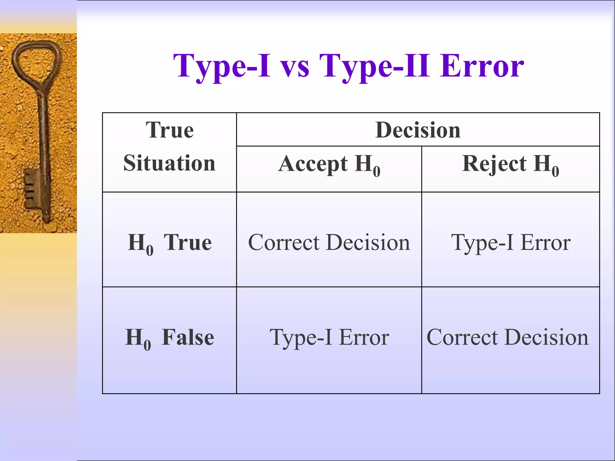 Type-I vs Type-II Error
True
Situation
Decision
Accept H0 Reject H0
H0 True Correct Decision Type-I Error
H0 False Type-I Error Correct Decision
 
