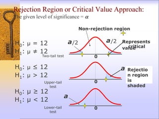 Rejection Region or Critical Value Approach:
The given level of significance = 
H0: μ ≥ 12
H1: μ < 12
0
H0: μ ≤ 12
H1: μ > 12
a
a
Represents
critical
value
Lower-tail
test
0
Upper-tail
test
Two-tail test
Rejectio
n region
is
shaded
/2
0
a
/2
a
H0: μ = 12
H1: μ ≠ 12
Non-rejection region
 