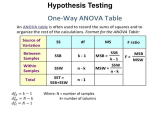 Hypothesis Testing
𝑑𝑓𝑏 = 𝑘 − 1 Where: N = number of samples
𝑑𝑓𝑤 = 𝑁 − 𝑘 k= number of columns
𝑑𝑓𝑡 = 𝑁 − 1
 