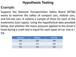 Hypothesis Testing
Example:
Suppose the National Transportation Safety Board (NTSB)
wants to examine the safety of compact cars, midsize cars,
and full-size cars. It collects a sample of three for each of the
treatments (cars types). Using the hypothetical data provided
below, test whether the mean pressure applied to the driver’s
head during a crash test is equal for each types of car. Use α =
5%.
Compact Midsize Full-size
643 469 484
655 427 456
702 525 402
 