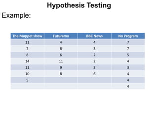 Hypothesis Testing
Example:
The Muppet show Futurama BBC News No Program
11 4 4 7
7 8 3 7
8 6 2 5
14 11 2 4
11 9 3 3
10 8 6 4
5 4
4
 