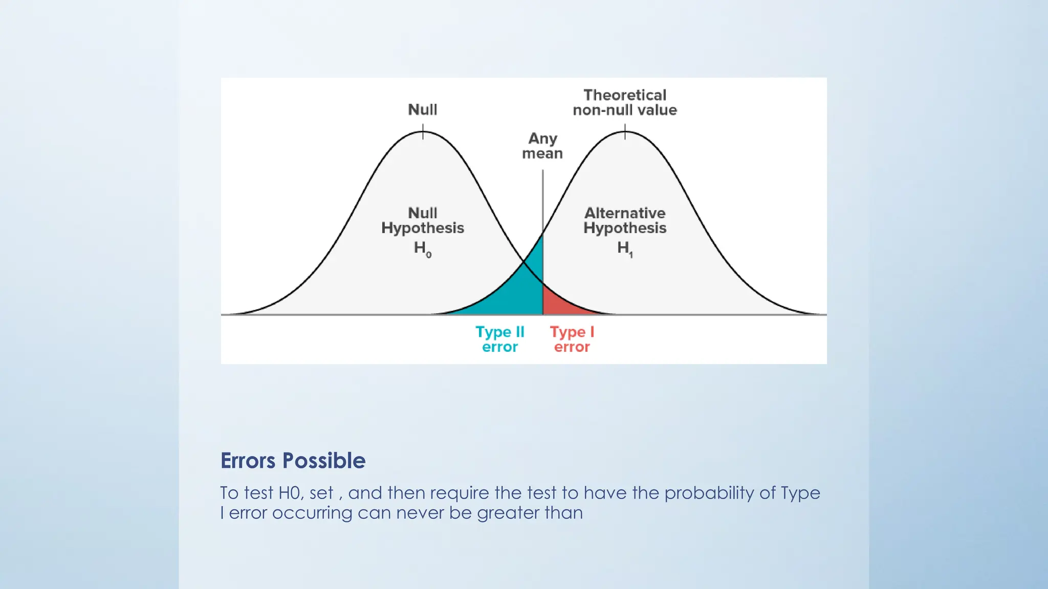 Errors Possible
To test H0, set , and then require the test to have the probability of Type
I error occurring can never be greater than
 