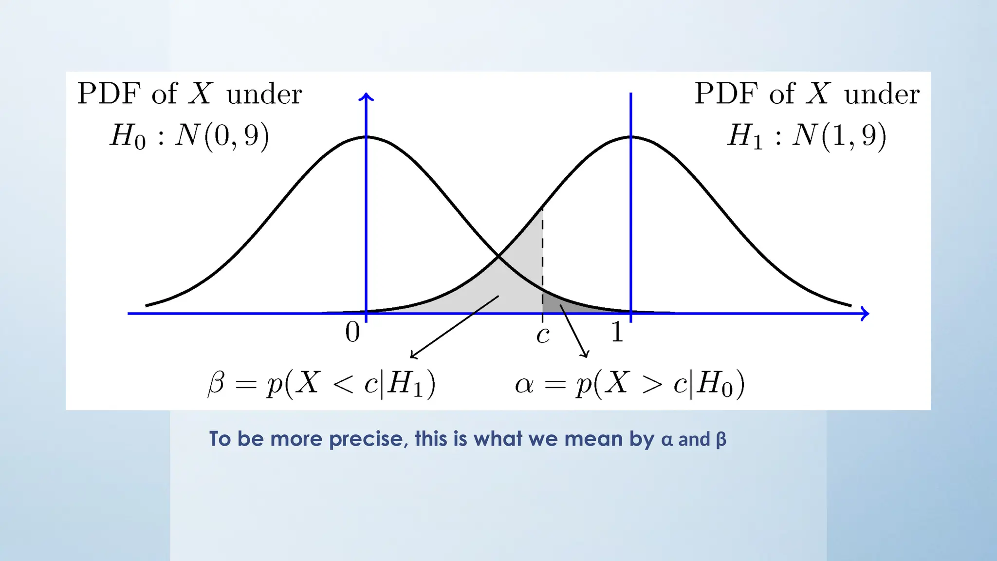 To be more precise, this is what we mean by α and β
 