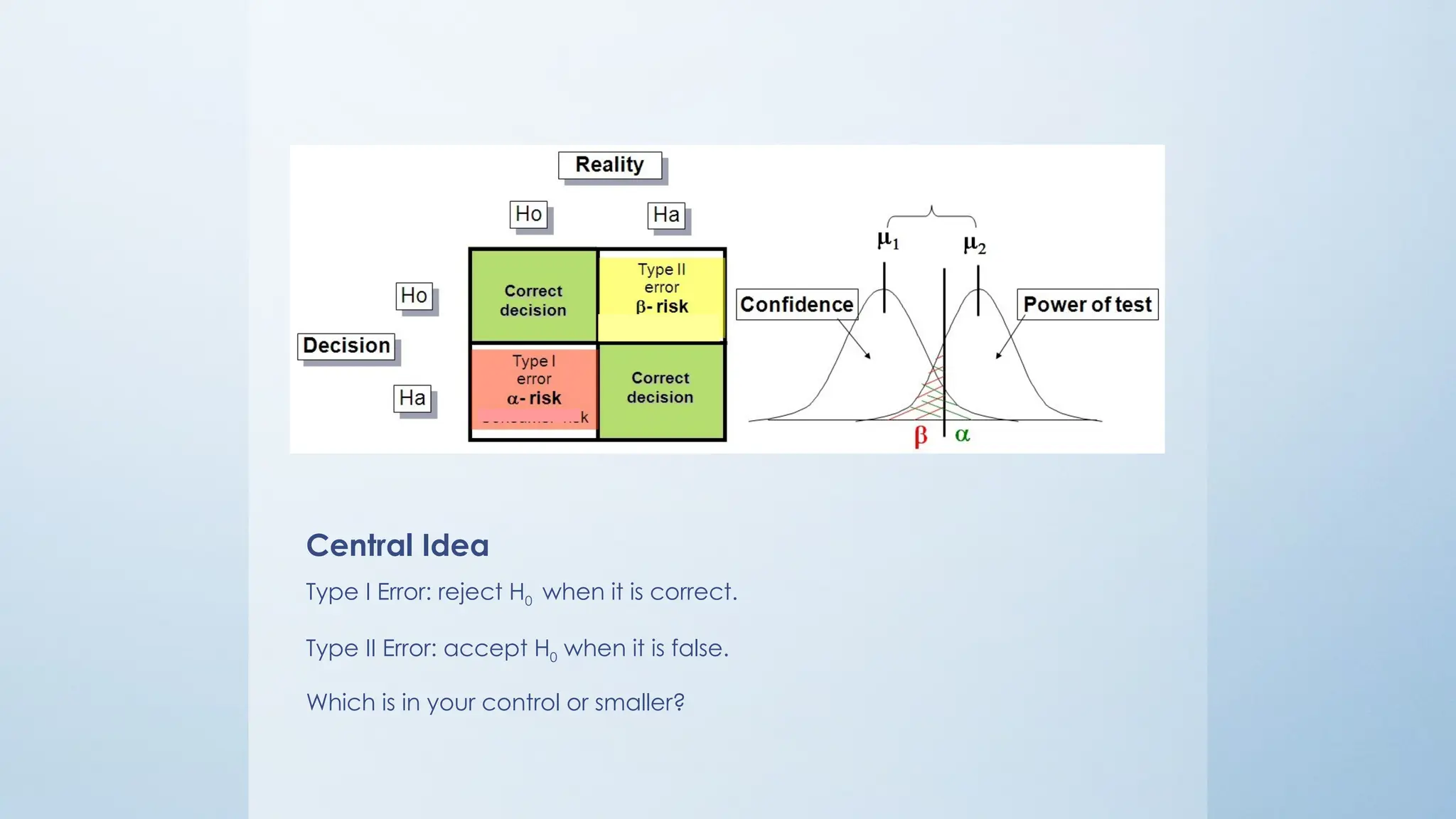 Central Idea
Type I Error: reject H0 when it is correct.
Type II Error: accept H0 when it is false.
Which is in your control or smaller?
 