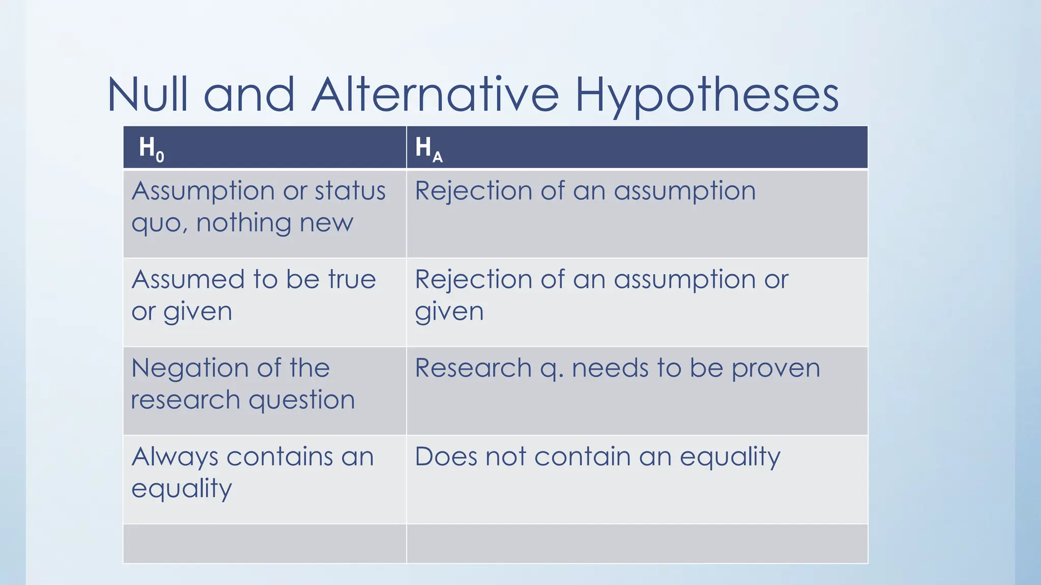 Null and Alternative Hypotheses
H0 HA
Assumption or status
quo, nothing new
Rejection of an assumption
Assumed to be true
or given
Rejection of an assumption or
given
Negation of the
research question
Research q. needs to be proven
Always contains an
equality
Does not contain an equality
 
