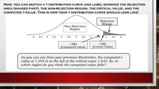 Now, you can sketch a t distribution curve and label showing the rejection
area (shaded part), the non-rejection region, the critical value, and the
computed t-value. This is how your t distribution curve should look like!
 