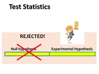 Null hypothesis Experimental Hypothesis
Test Statistics
REJECTED!
 