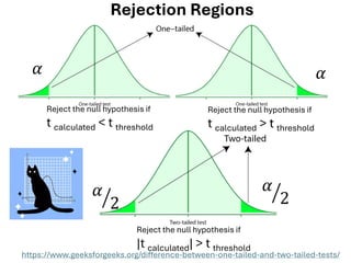 𝛼
ൗ
𝛼
2
ൗ
𝛼
2
Reject the null hypothesis if
t calculated < t threshold
Reject the null hypothesis if
|t calculated| > t threshold
https://www.geeksforgeeks.org/difference-between-one-tailed-and-two-tailed-tests/
Rejection Regions
Reject the null hypothesis if
t calculated > t threshold
𝛼
 