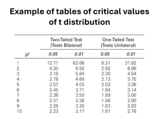 Example of tables of critical values
of t distribution
 