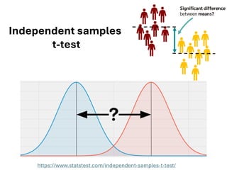 https://www.statstest.com/independent-samples-t-test/
Independent samples
t-test
 
