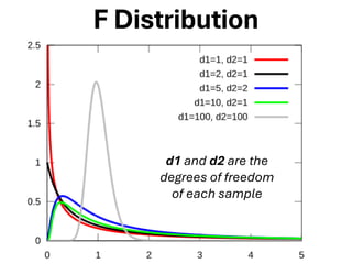 F Distribution
d1 and d2 are the
degrees of freedom
of each sample
 