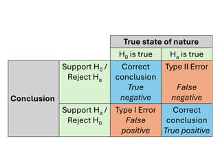 True state of nature
H0 is true Ha is true
Conclusion
Support H0 /
Reject Ha
Correct
conclusion
True
negative
Type II Error
False
negative
Support Ha /
Reject H0
Type I Error
False
positive
Correct
conclusion
True positive
 