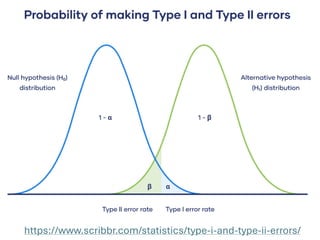 https://www.scribbr.com/statistics/type-i-and-type-ii-errors/
 