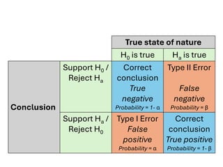 True state of nature
H0 is true Ha is true
Conclusion
Support H0 /
Reject Ha
Correct
conclusion
True
negative
Probability = 1- α
Type II Error
False
negative
Probability = β
Support Ha /
Reject H0
Type I Error
False
positive
Probability = α
Correct
conclusion
True positive
Probability = 1- β
 
