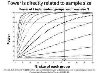 Power is directly related to sample size
Arnoldo, T., & Víctor, C. V. (2015). Effect size, confidence intervals and statistical power in psychological research.
Psychology in Russia: State of the art, 8(3), 27-46.
Power of 2 independent groups, each one size N
Power
N, size of each group
 