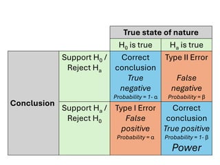 True state of nature
H0 is true Ha is true
Conclusion
Support H0 /
Reject Ha
Correct
conclusion
True
negative
Probability = 1- α
Type II Error
False
negative
Probability = β
Support Ha /
Reject H0
Type I Error
False
positive
Probability = α
Correct
conclusion
True positive
Probability = 1- β
Power
 