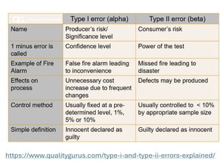 https://www.qualitygurus.com/type-i-and-type-ii-errors-explained/
 