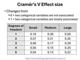 Cramér’s V Effect size
• Changes from
▪ 0 = two categorical variables are not associated
▪ 1 = two categorical variables are totally associated
Degrees of
freedom
Small Medium Large
1 0.10 0.30 0.50
2 0.07 0.21 0.35
3 0.06 0.17 0.29
4 0.05 0.15 0.25
5 0.04 0.13 0.22
https://www.statology.org/interpret-cramers-v/
 