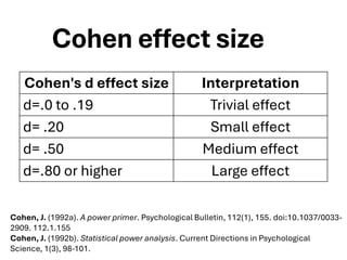 Cohen's d effect size Interpretation
d=.0 to .19 Trivial effect
d= .20 Small effect
d= .50 Medium effect
d=.80 or higher Large effect
Cohen effect size
Cohen, J. (1992a). A power primer. Psychological Bulletin, 112(1), 155. doi:10.1037/0033-
2909. 112.1.155
Cohen, J. (1992b). Statistical power analysis. Current Directions in Psychological
Science, 1(3), 98-101.
 