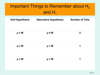 PPT-10
Important Things to Remember about H0
and H1
Null Hypothesis Alternative Hypothesis Number of Tails
μ = M μ ≠ M 2
μ > M μ < M 1
μ < M μ > M 1
 