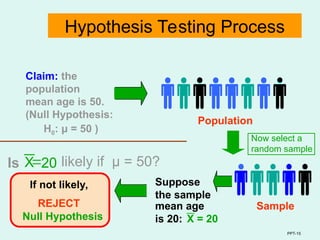 PPT-15
Population
Claim: the
population
mean age is 50.
(Null Hypothesis:
REJECT
Suppose
the sample
mean age
is 20: X = 20
Sample
Null Hypothesis
20 likely if μ = 50?

Is
Hypothesis Testing Process
If not likely,
Now select a
random sample
H0: μ = 50 )
X
 