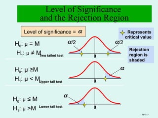 PPT-17
Level of Significance
and the Rejection Region
H0: μ ≥M
H1: μ < M
0


Represents
critical value
Lower tail test
Level of significance = 
0
Upper tail test
Two tailed test
Rejection
region is
shaded
/2
0

/2

H0: μ = M
H1: μ ≠ M
H0: μ ≤ M
H1: μ >M
 