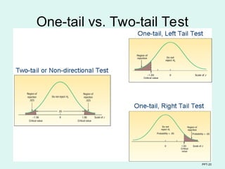 PPT-20
One-tail vs. Two-tail Test
 