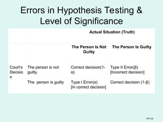 PPT-26
Errors in Hypothesis Testing &
Level of Significance
Actual Situation (Truth)
The Person Is Not
Guilty
The Person Is Guilty
Court’s
Decisio
n
The person is not
guilty.
Correct decision(1-
α)
Type II Error(β)
[Incorrect decision]
The person is guilty Type I Error(α)
[In correct decision]
Correct decision (1-β)
 
