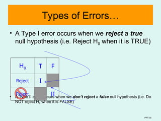 PPT-30
Types of Errors…
• A Type I error occurs when we reject a true
null hypothesis (i.e. Reject H0 when it is TRUE)
• A Type II error occurs when we don’t reject a false null hypothesis (i.e. Do
NOT reject H0 when it is FALSE)
H0 T F
Reject I
Reject II
 