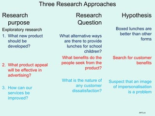 PPT-41
Three Research Approaches
Research
purpose
Exploratory research
1. What new product
should be
developed?
2. What product appeal
will be effective in
advertising?
3. How can our
services be
improved?
Research
Question
What alternative ways
are there to provide
lunches for school
children?
What benefits do the
people seek from the
product?
What is the nature of
any customer
dissatisfaction?
Hypothesis
Boxed lunches are
better than other
forms
Search for customer
benefits
Suspect that an image
of impersonalisation
is a problem
 