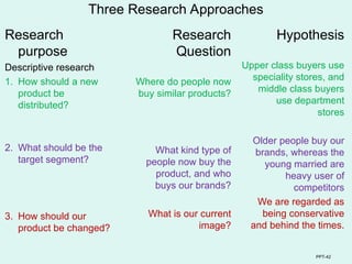 PPT-42
Three Research Approaches
Research
purpose
Descriptive research
1. How should a new
product be
distributed?
2. What should be the
target segment?
3. How should our
product be changed?
Research
Question
Where do people now
buy similar products?
What kind type of
people now buy the
product, and who
buys our brands?
What is our current
image?
Hypothesis
Upper class buyers use
speciality stores, and
middle class buyers
use department
stores
Older people buy our
brands, whereas the
young married are
heavy user of
competitors
We are regarded as
being conservative
and behind the times.
 