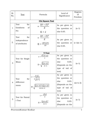 Degrees
Sl.                                                    Level of
             Test                 Formula                                  of
No.                                                  Significance
                                                                        Freedom

                                 Chi Square Test
      Test            for                          As per given in
1     Goodness         of                          the question or        (n-1)
      Fit:                                         else 0.05.
                                  E=

      Test            for
      independence                                 As per given in
2.                                                 the question or      (r-1)(c-1)
      of attributes              E=
                                                   else 0.05.


                                       T-Test
                                                   As per given in
                                 t=
      Test for Single                              the question or
      Mean                                         else         0.05.
3                                                                         (n-1)
                                 S=                (Depends on the
                                                   type of tail of
                                                   test)
                                                   As per given in
                            t=
      Test            for                          the question or

      difference                                   else         0.05.
4                                                                       (m+n-2)
      mean                                         (Depends on the
                            S=                     type of tail of
                                                   test)

                                  t=               As per given in
      Test for Paired                              the question or
5                                                                         (n-1)
      t Test                                       else         0.05.
                                 S=
                                                   (Depends on the

PraveenKumar Keskar                                                               1
 