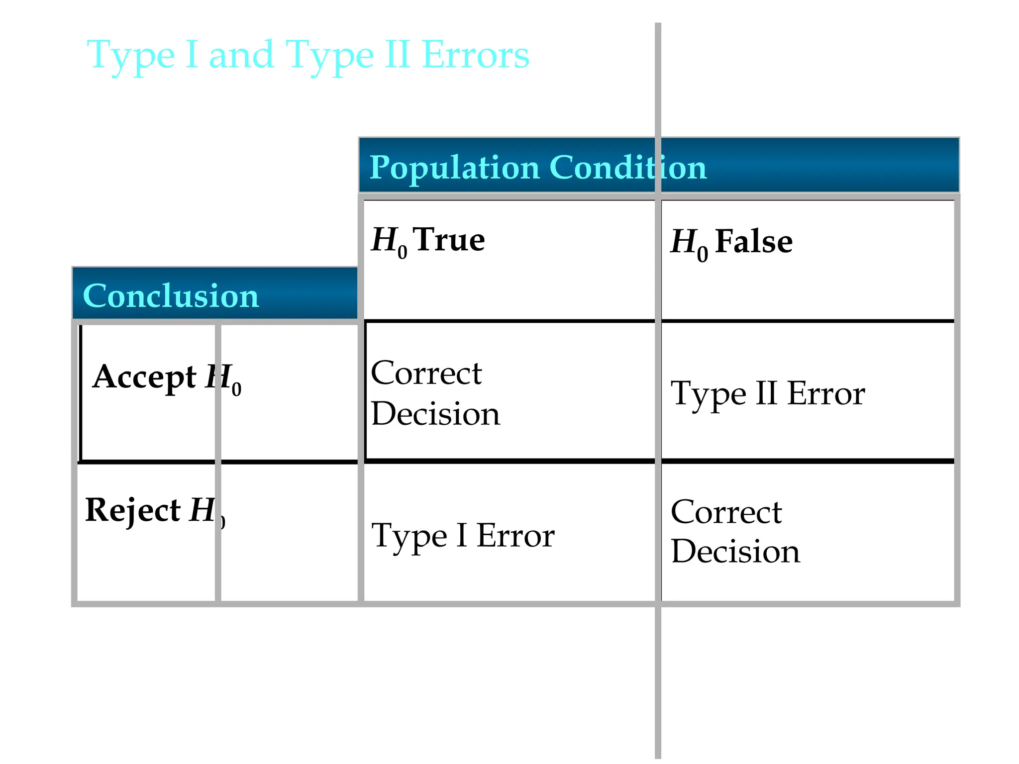 Type I and Type II Errors
Correct
Decision
Type II Error
Correct
Decision
Type I Error
Reject H0
Accept H0
H0 True H0 False
Conclusion
Population Condition
 