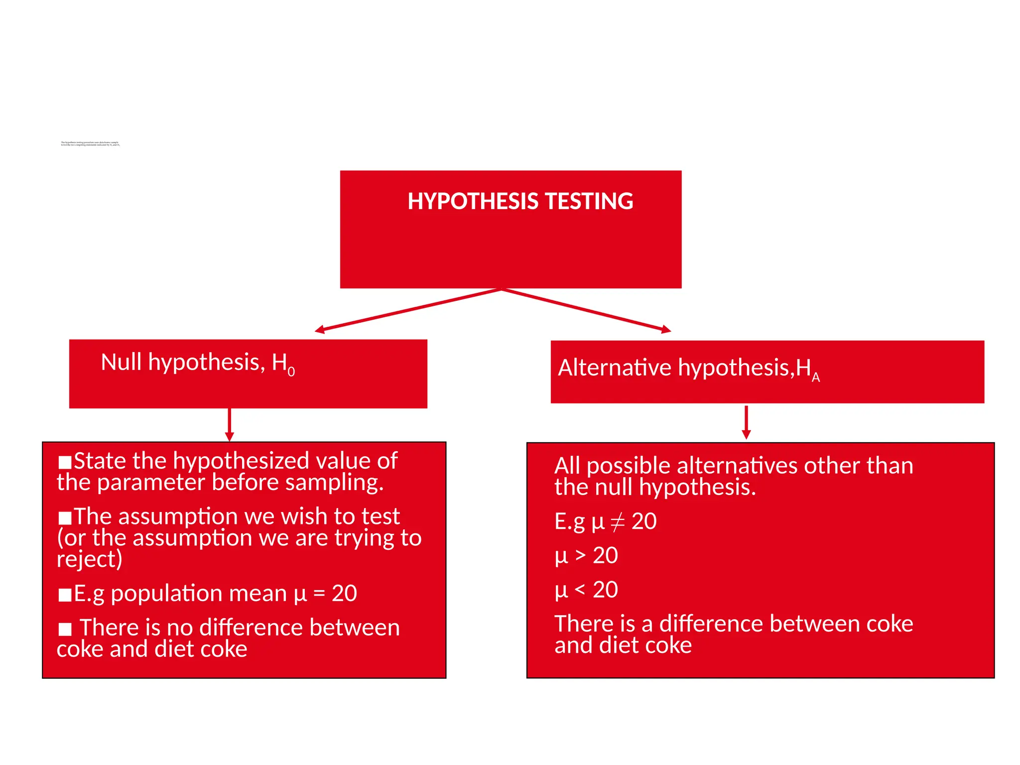 The hypothesis testing procedure uses data from a sample
to test the two competing statements indicated by H0 and HA
HYPOTHESIS TESTING
Null hypothesis, H0 Alternative hypothesis,HA
▪State the hypothesized value of
the parameter before sampling.
▪The assumption we wish to test
(or the assumption we are trying to
reject)
▪E.g population mean µ = 20
▪ There is no difference between
coke and diet coke
All possible alternatives other than
the null hypothesis.
E.g µ ≠ 20
µ > 20
µ < 20
There is a difference between coke
and diet coke
 