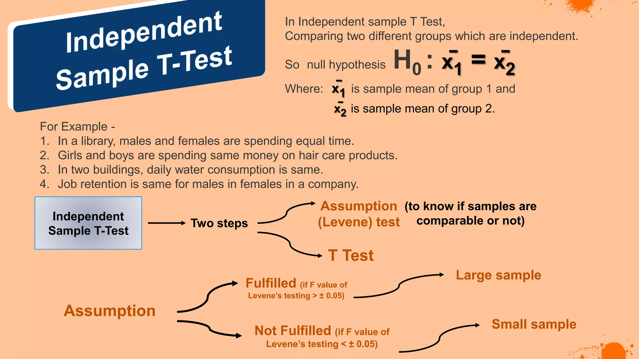 In Independent sample T Test,
Comparing two different groups which are independent.
So null hypothesis H0 : x̄1 = x̄2
Where: x̄1 is sample mean of group 1 and
x̄2 is sample mean of group 2.
For Example -
1. In a library, males and females are spending equal time.
2. Girls and boys are spending same money on hair care products.
3. In two buildings, daily water consumption is same.
4. Job retention is same for males in females in a company.
Two steps
Assumption
(Levene) test
T Test
(to know if samples are
comparable or not)
Independent
Sample T-Test
Assumption
Fulfilled (if F value of
Levene’s testing > ± 0.05)
Not Fulfilled (if F value of
Levene’s testing < ± 0.05)
Large sample
Small sample
 