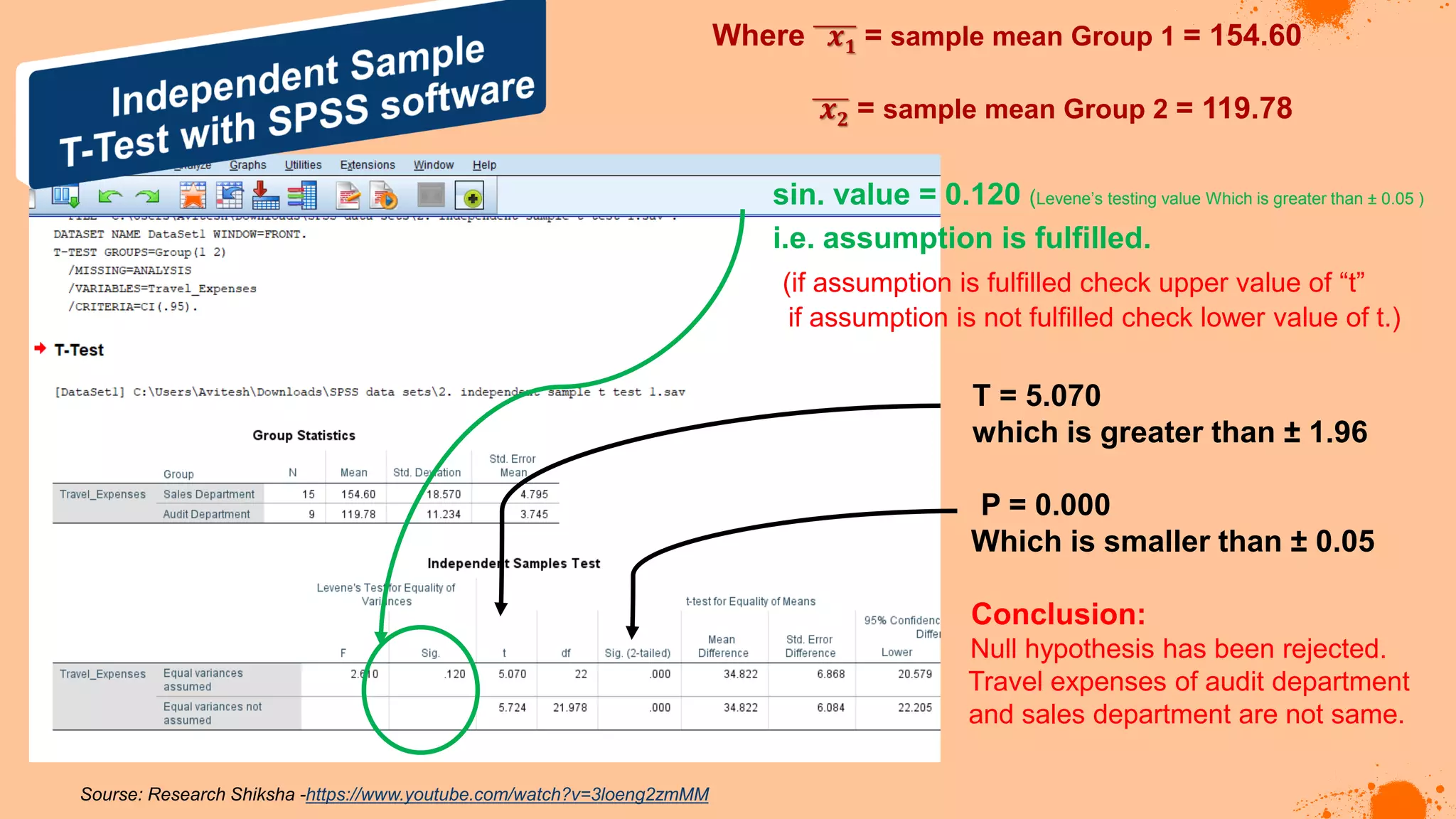 Sourse: Research Shiksha -https://www.youtube.com/watch?v=3loeng2zmMM
Where 𝒙𝟏 = sample mean Group 1 = 154.60
𝒙𝟐 = sample mean Group 2 = 119.78
sin. value = 0.120 (Levene’s testing value Which is greater than ± 0.05 )
i.e. assumption is fulfilled.
(if assumption is fulfilled check upper value of “t”
if assumption is not fulfilled check lower value of t.)
T = 5.070
which is greater than ± 1.96
P = 0.000
Which is smaller than ± 0.05
Conclusion:
Null hypothesis has been rejected.
Travel expenses of audit department
and sales department are not same.
 