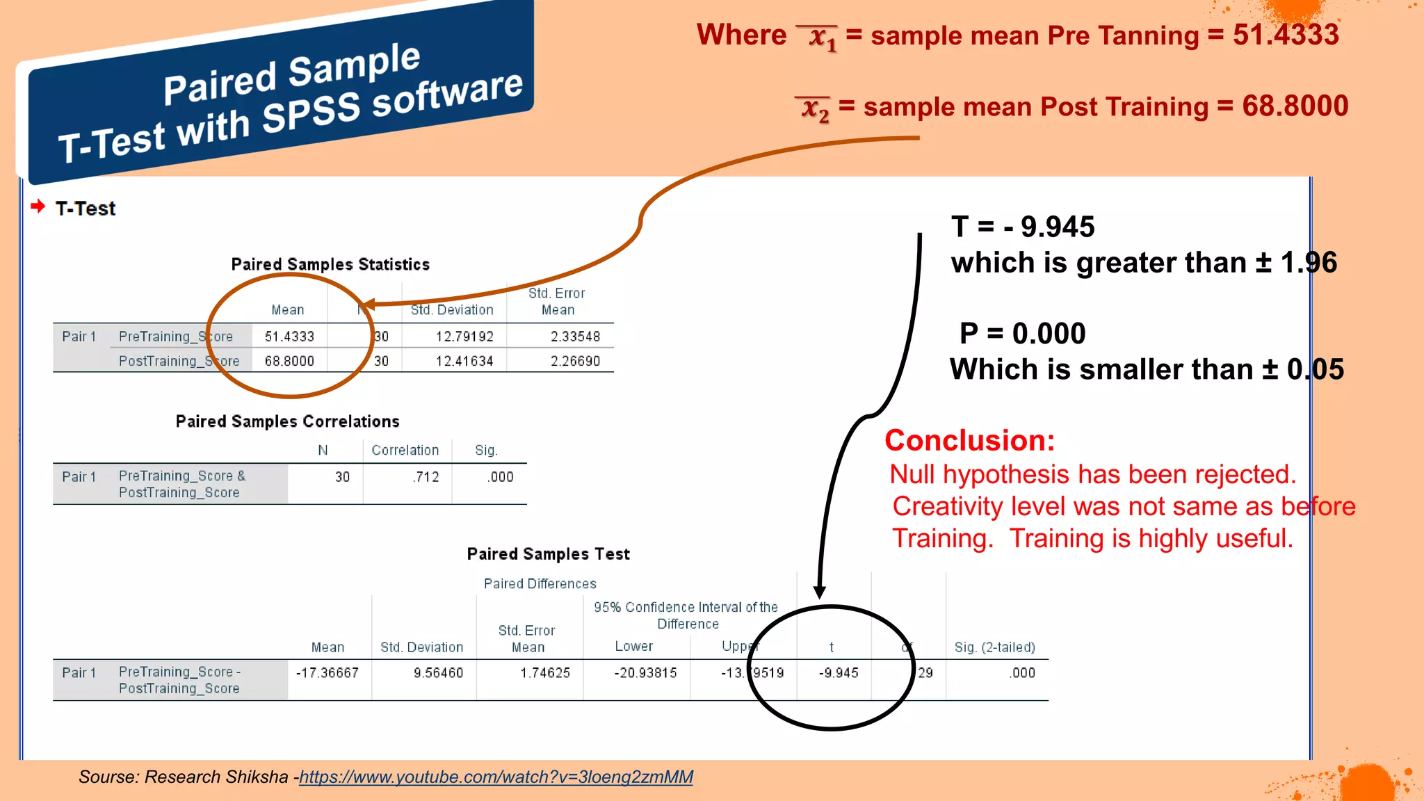 Sourse: Research Shiksha -https://www.youtube.com/watch?v=3loeng2zmMM
Where 𝒙𝟏 = sample mean Pre Tanning = 51.4333
𝒙𝟐 = sample mean Post Training = 68.8000
T = - 9.945
which is greater than ± 1.96
P = 0.000
Which is smaller than ± 0.05
Conclusion:
Null hypothesis has been rejected.
Creativity level was not same as before
Training. Training is highly useful.
 
