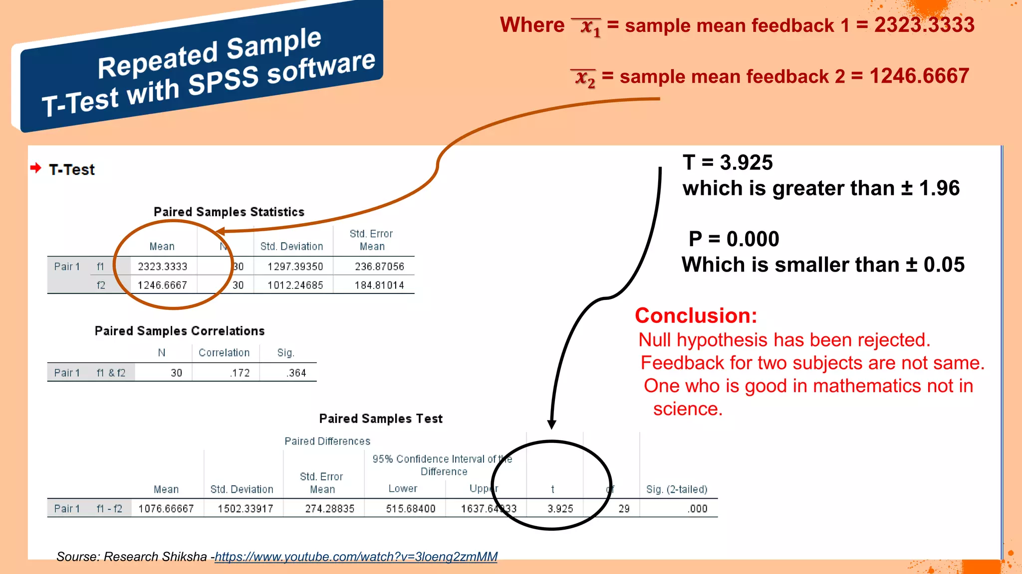 Sourse: Research Shiksha -https://www.youtube.com/watch?v=3loeng2zmMM
Where 𝒙𝟏 = sample mean feedback 1 = 2323.3333
𝒙𝟐 = sample mean feedback 2 = 1246.6667
T = 3.925
which is greater than ± 1.96
P = 0.000
Which is smaller than ± 0.05
Conclusion:
Null hypothesis has been rejected.
Feedback for two subjects are not same.
One who is good in mathematics not in
science.
 