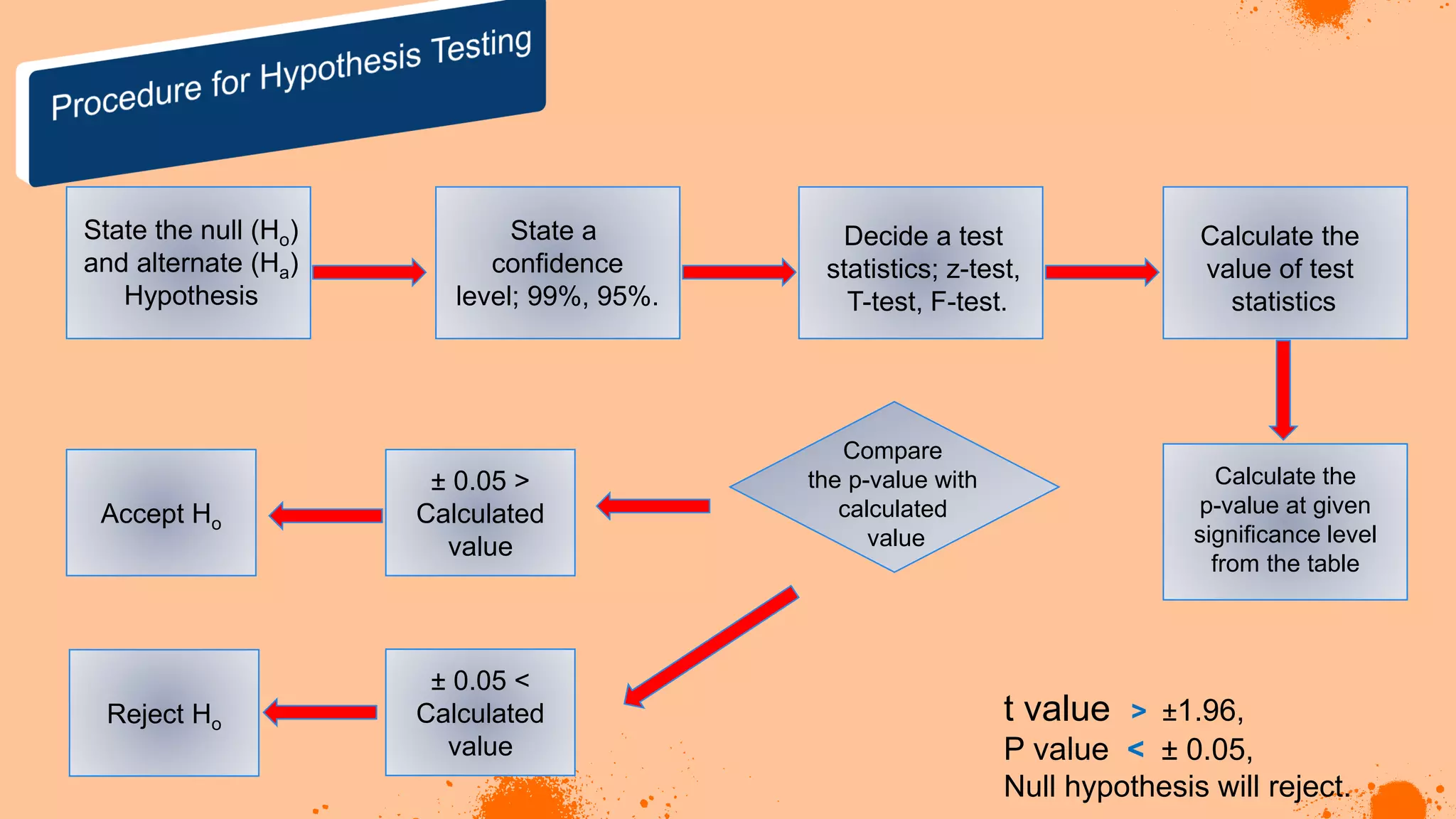 State the null (Ho)
and alternate (Ha)
Hypothesis
State a
confidence
level; 99%, 95%.
Decide a test
statistics; z-test,
T-test, F-test.
Calculate the
value of test
statistics
Calculate the
p-value at given
significance level
from the table
Compare
the p-value with
calculated
value
Accept Ho
± 0.05 >
Calculated
value
Reject Ho
± 0.05 <
Calculated
value
t value > ±1.96,
P value < ± 0.05,
Null hypothesis will reject.
 