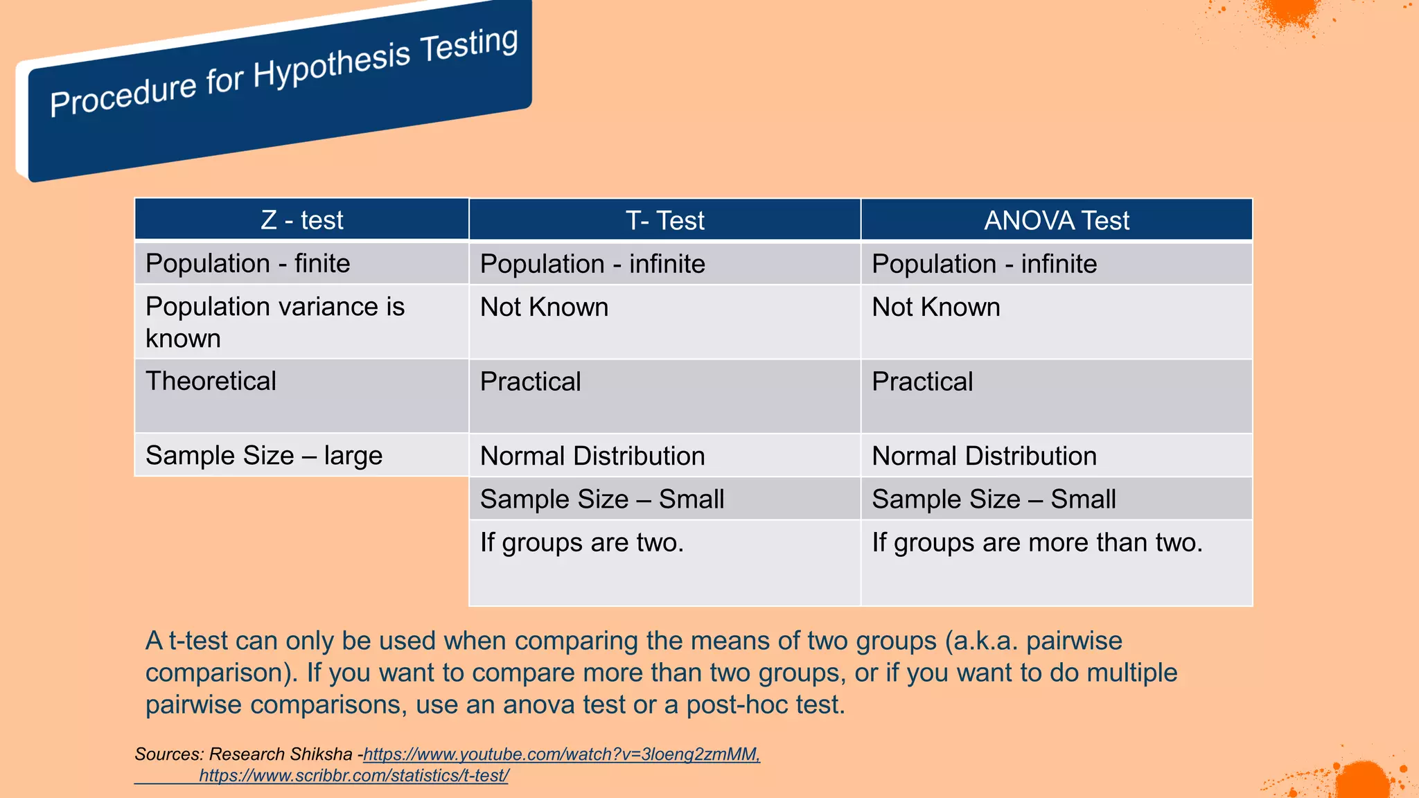 Z - test
Population - finite
Population variance is
known
Theoretical
Sample Size – large
T- Test ANOVA Test
Population - infinite Population - infinite
Not Known Not Known
Practical Practical
Normal Distribution Normal Distribution
Sample Size – Small Sample Size – Small
If groups are two. If groups are more than two.
A t-test can only be used when comparing the means of two groups (a.k.a. pairwise
comparison). If you want to compare more than two groups, or if you want to do multiple
pairwise comparisons, use an anova test or a post-hoc test.
Sources: Research Shiksha -https://www.youtube.com/watch?v=3loeng2zmMM,
https://www.scribbr.com/statistics/t-test/
 