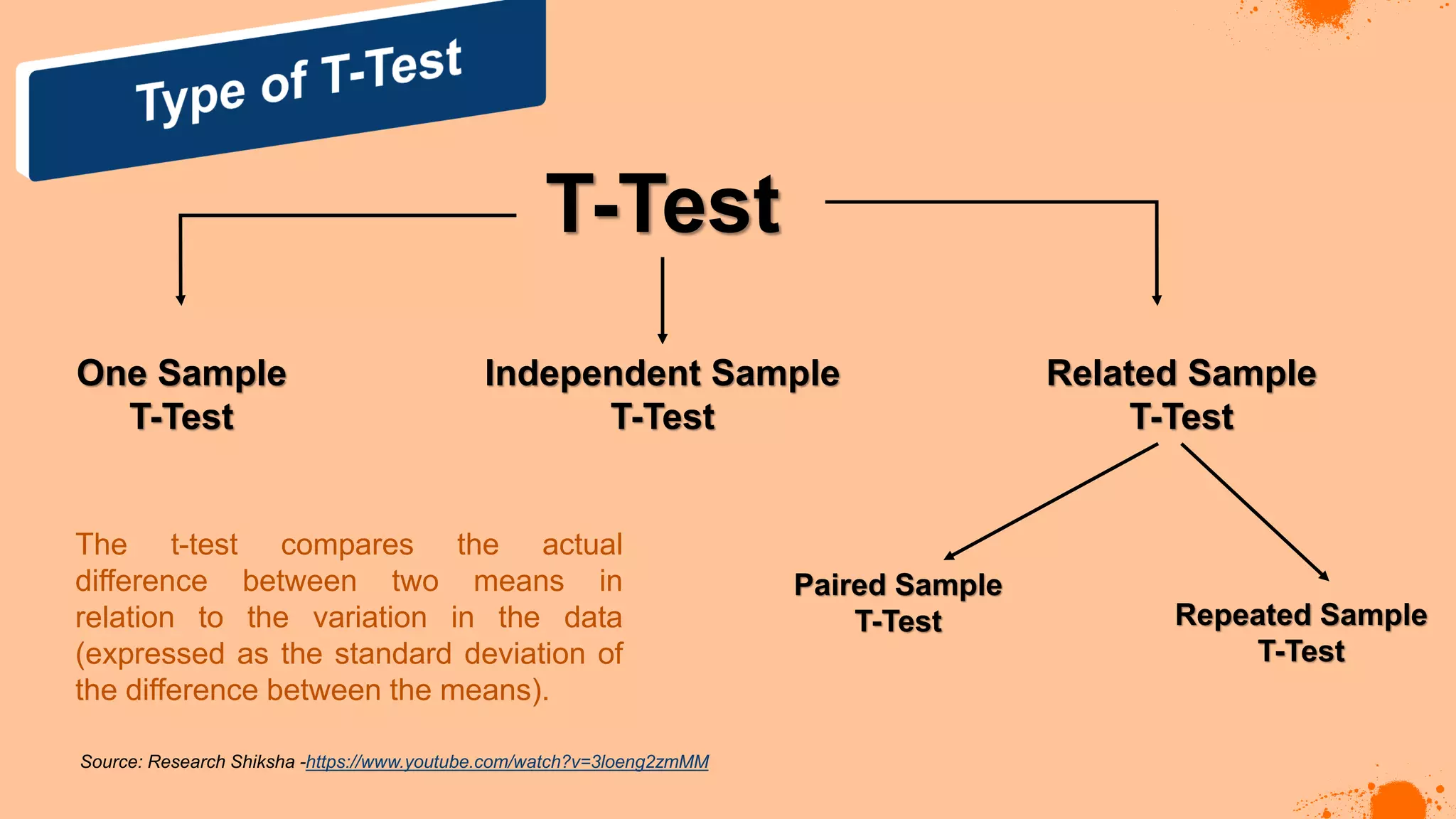 T-Test
One Sample
T-Test
Independent Sample
T-Test
Related Sample
T-Test
Paired Sample
T-Test Repeated Sample
T-Test
Source: Research Shiksha -https://www.youtube.com/watch?v=3loeng2zmMM
The t-test compares the actual
difference between two means in
relation to the variation in the data
(expressed as the standard deviation of
the difference between the means).
 