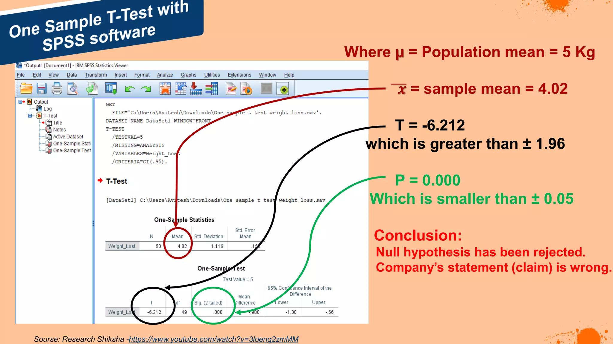 Sourse: Research Shiksha -https://www.youtube.com/watch?v=3loeng2zmMM
Where µ = Population mean = 5 Kg
𝒙 = sample mean = 4.02
T = -6.212
which is greater than ± 1.96
P = 0.000
Which is smaller than ± 0.05
Conclusion:
Null hypothesis has been rejected.
Company’s statement (claim) is wrong.
 