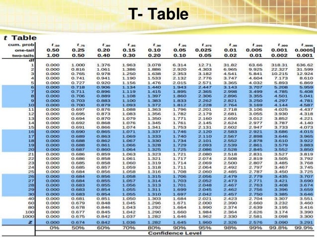 two tailed hypothesis test table